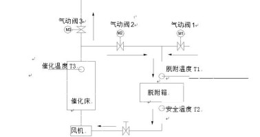 催化燃烧
